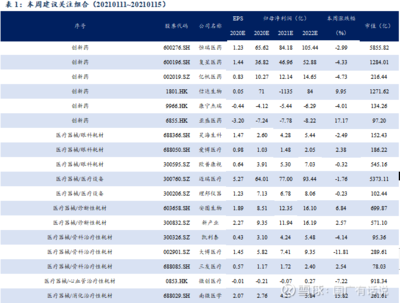 CXO景气度持续高涨,重点推荐药明康德、凯莱英等!【东吴医药朱国广团队|0117周报】