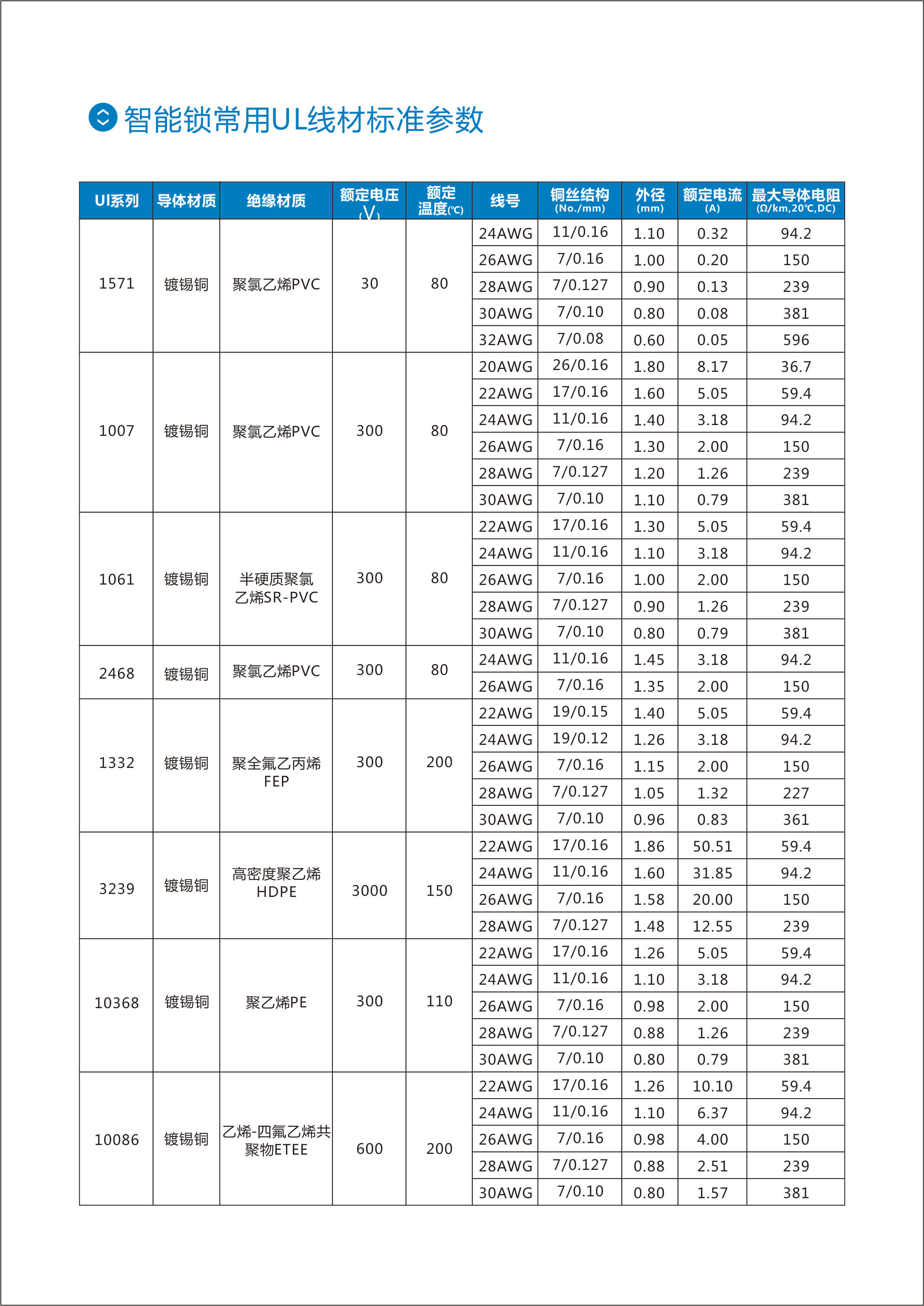 智能鎖常用UL線材標(biāo)準(zhǔn)參數(shù) 智能鎖常用UL線材標(biāo)準(zhǔn)參數(shù)